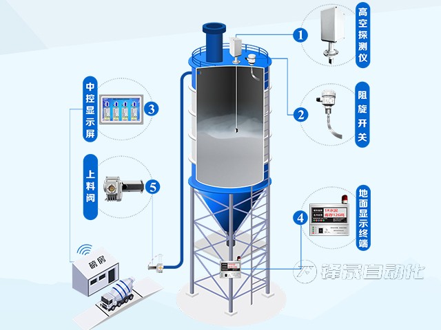 料位測(cè)料系統(tǒng)