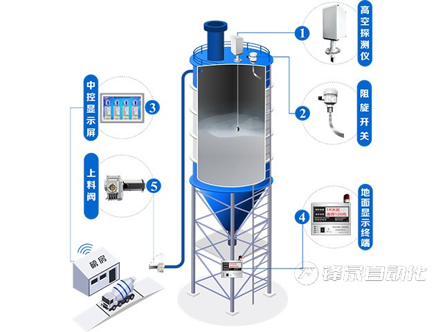 粉料倉(cāng)控制系統(tǒng)廠家