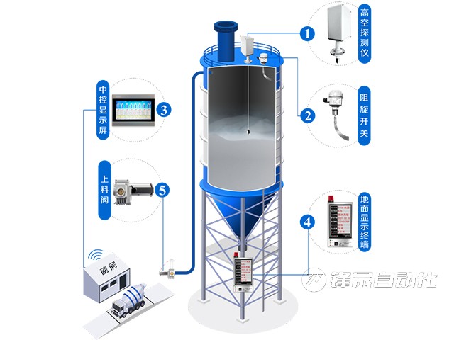 礦粉礦業(yè)料位計(jì)