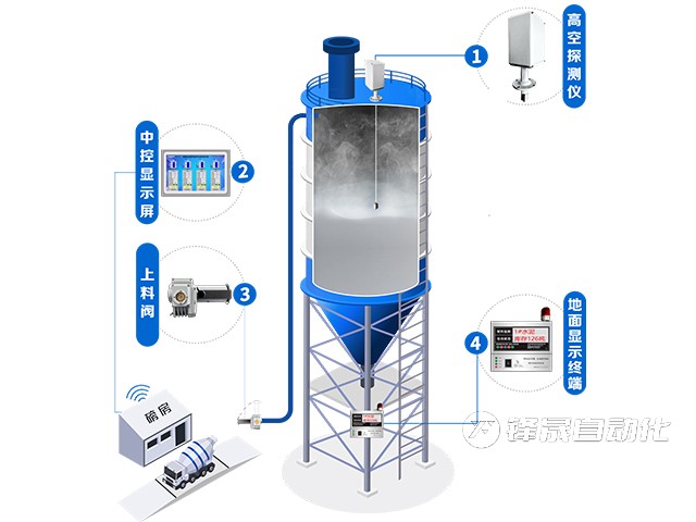 料位探測(cè)系統(tǒng)的特點(diǎn)有哪些？